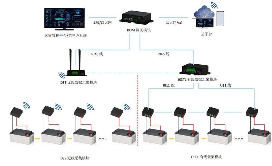 蓄電池智能在線監測系統、UPS不間斷電源、核電工業電力專用UPS、EPS應急電源、UPS工業蓄電池